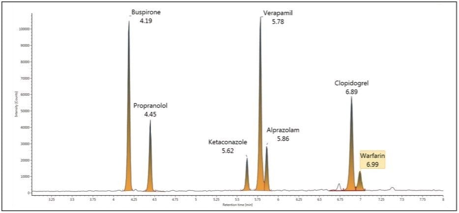 Chromatogram of the seven compounds at 1.56 ng/mL in human plasma