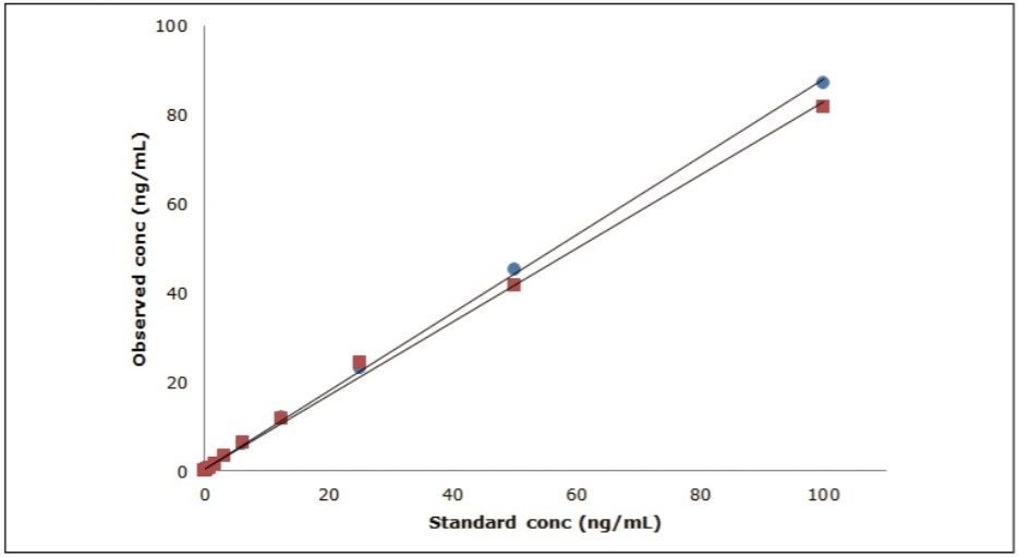 Plot of standard versus observed concentration for clopidogrel and buspirone