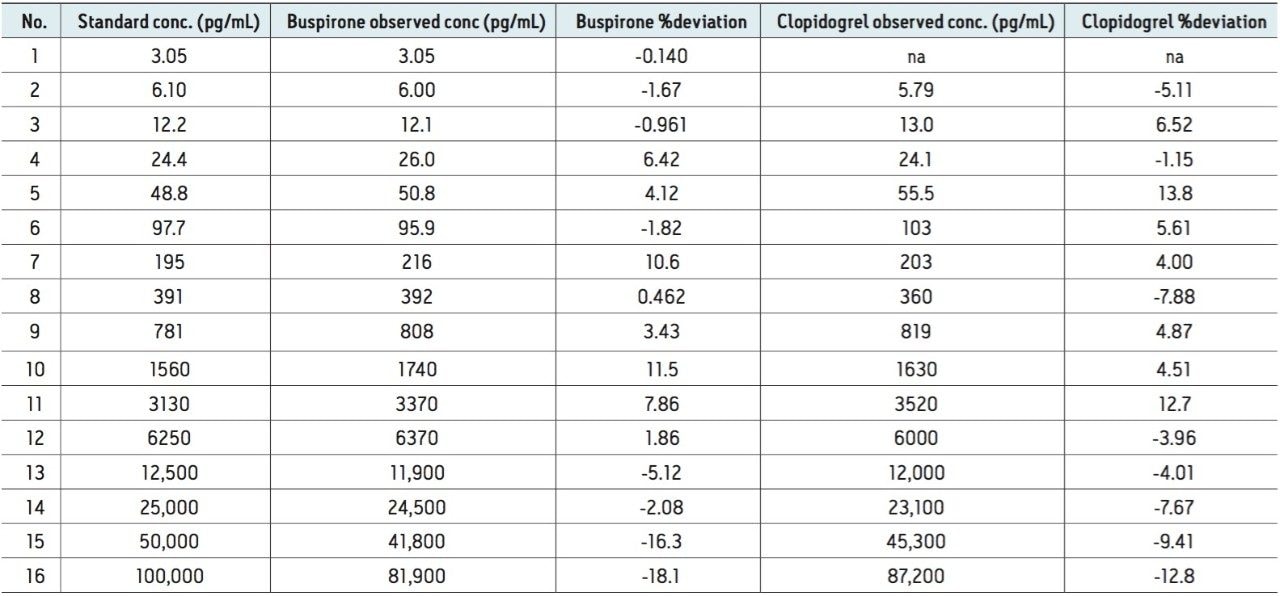 Summary of linearity and %deviation for clopidogrel and buspirone