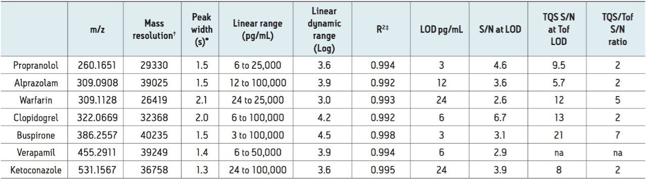 Summary of mass resolution, LOQ, and linear dynamic range of seven compounds in human plasma