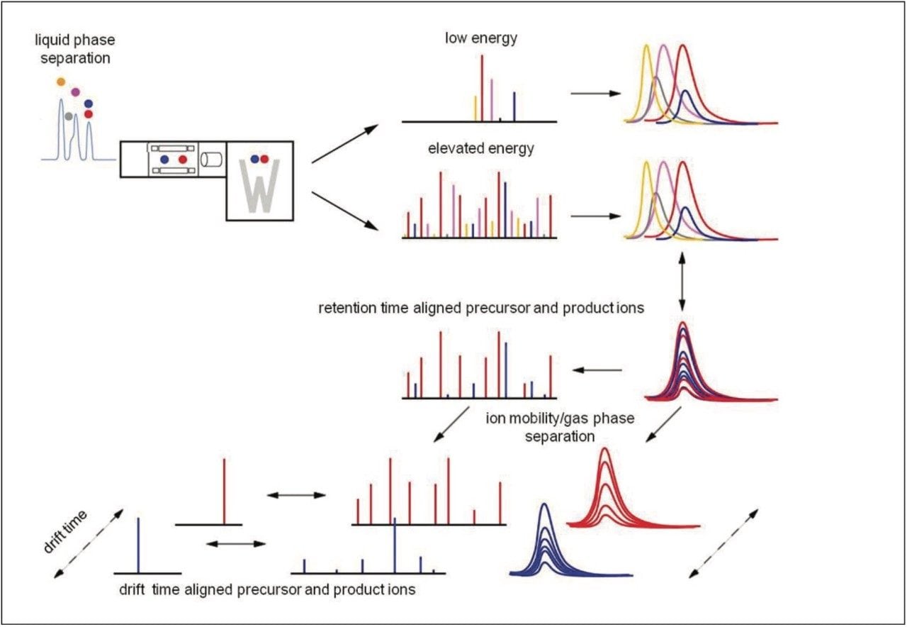 LC/IM-DIA-MS (HMDS E) acquisition principle.