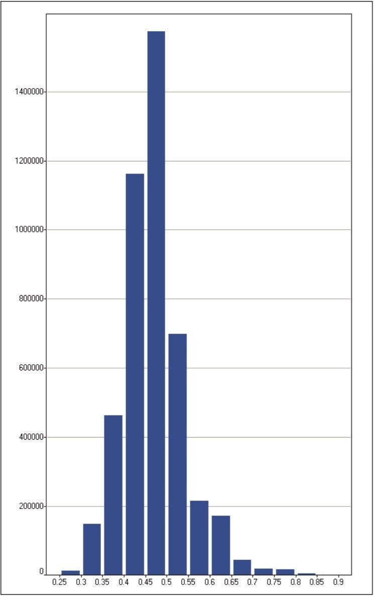  Light/heavy ratio distribution of the Expression-quantified metabolically/SILAC- labeled proteins