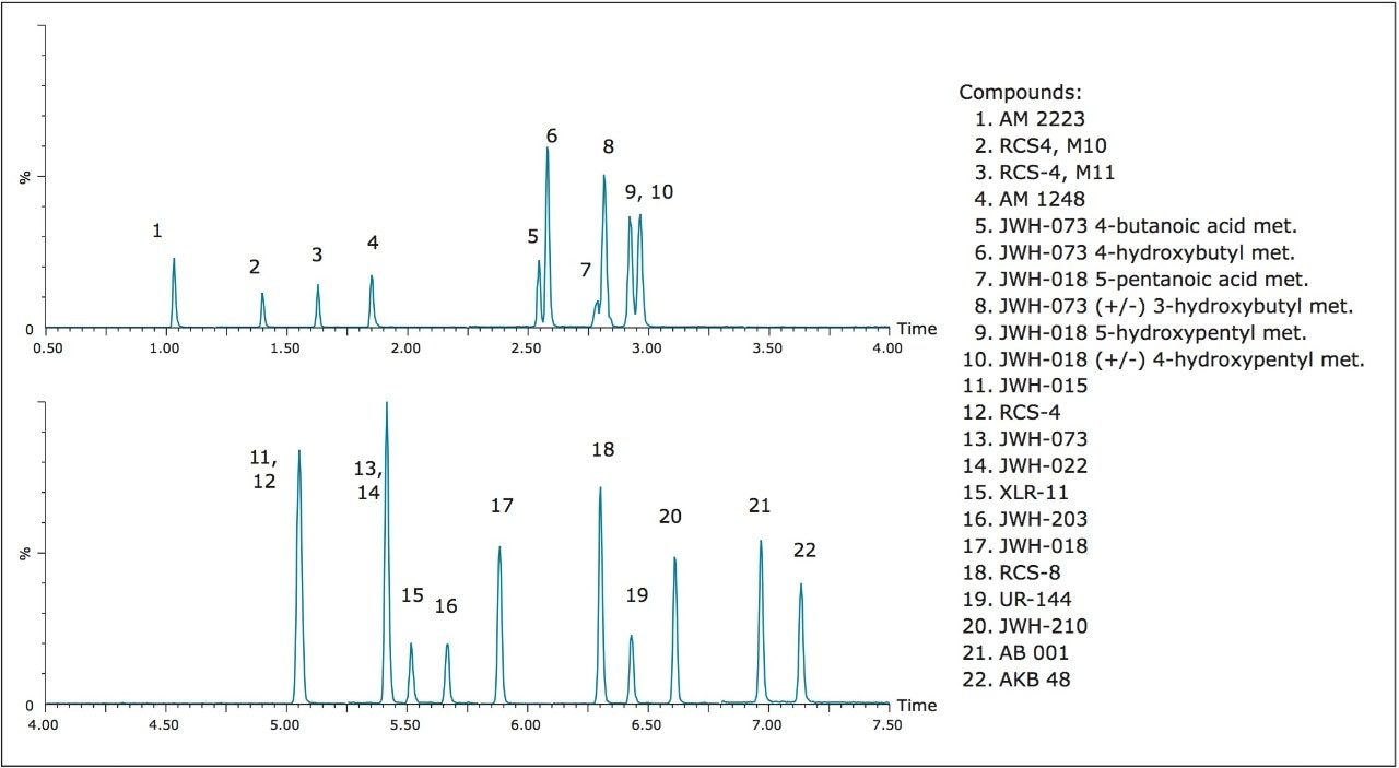 UPLC-MS/MS chromatogram for 22 synthetic cannabinoids and metabolites