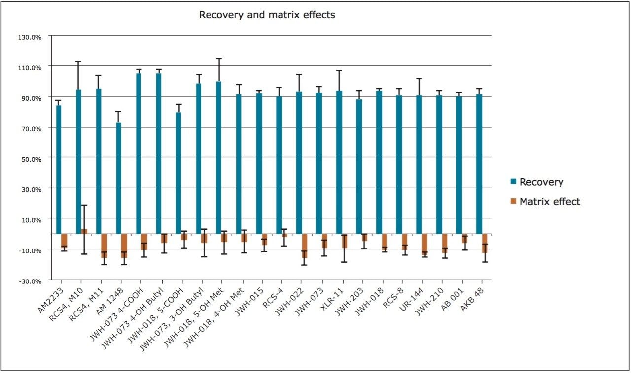  Recovery and matrix effects of synthetic cannabinoid compounds