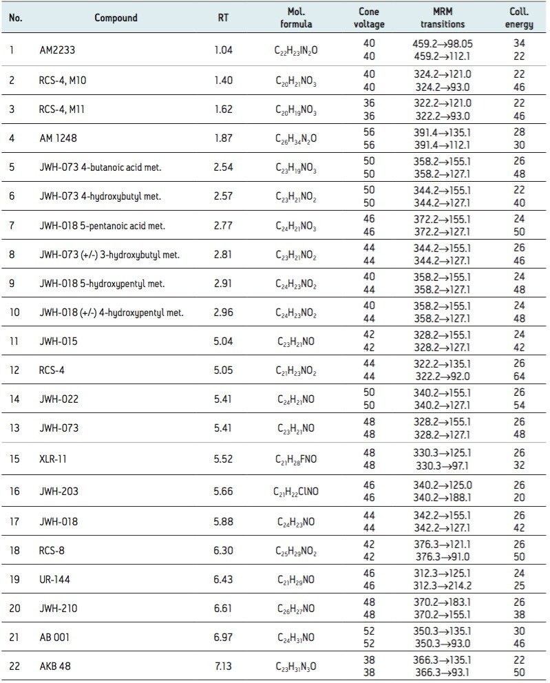 Molecular formulae, retention times, and MS/MS conditions for the synthetic cannabinoid compounds and metabolites