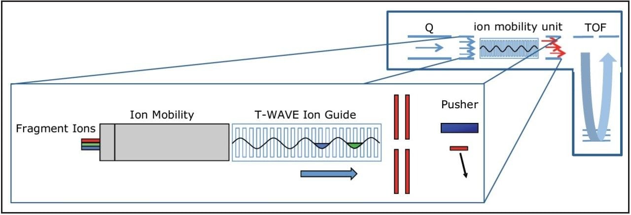 Experiment principle High Definition Data Directed Analysis acquisition