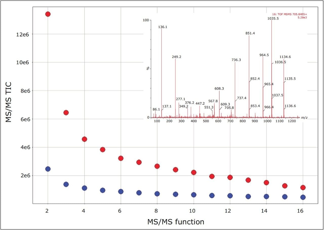  Effect of Wideband Enhancement on MS/MS TIC