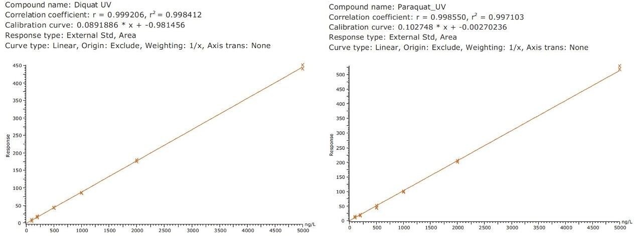 Typical UPLC/UV calibration curve for diquat and paraquat 