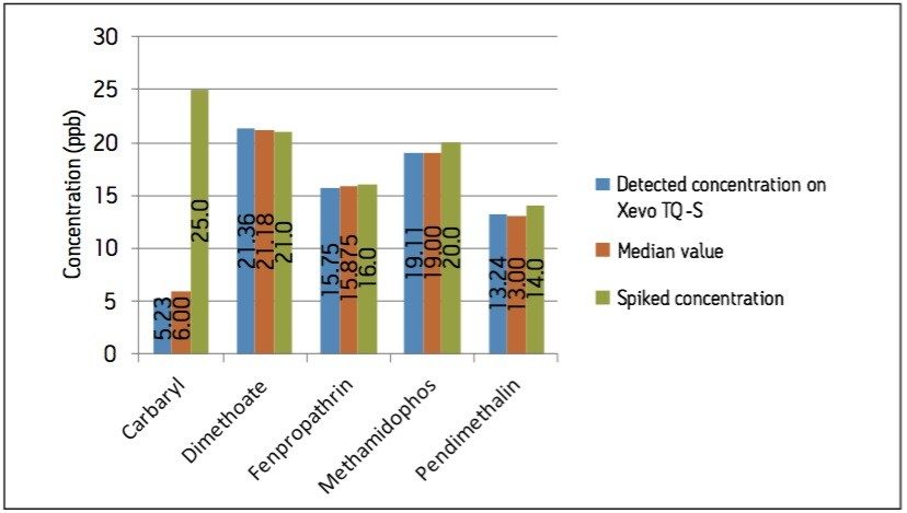 Results showing the spiked concentration, median value and the concentration detected using Xevo TQ-S in mixed vegetable juice sample one.
