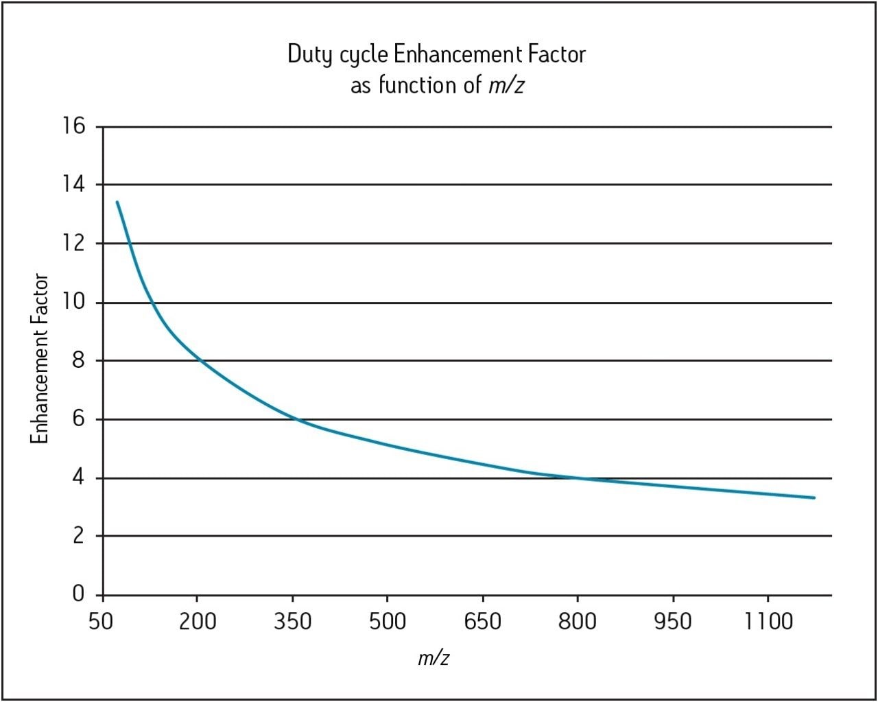 Expected duty cycle enhancement factor as a function of m/z