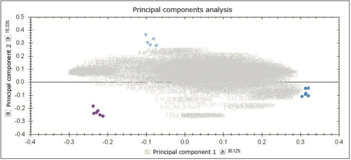 Principal component analysis of analyte