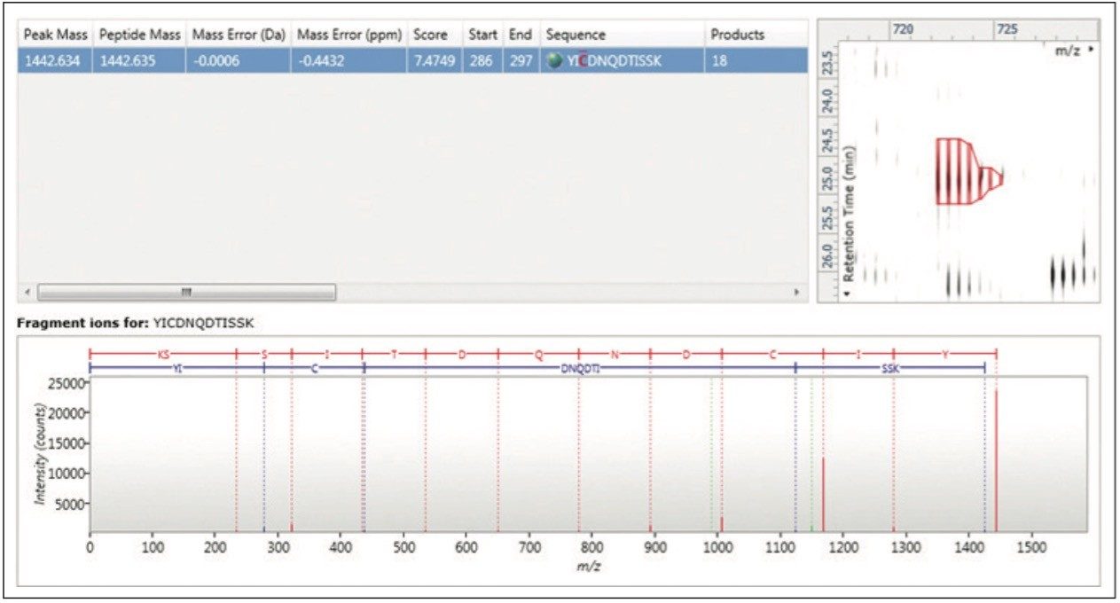 Qualitative LC-MSE identification for a bovine serum albumin peptide