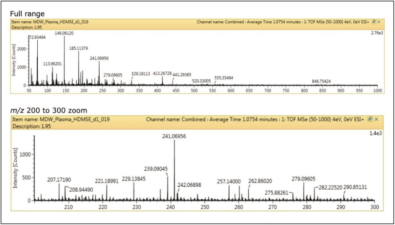 Raw full scan spectrum of propranolol showing full range and m/z 200 to 300