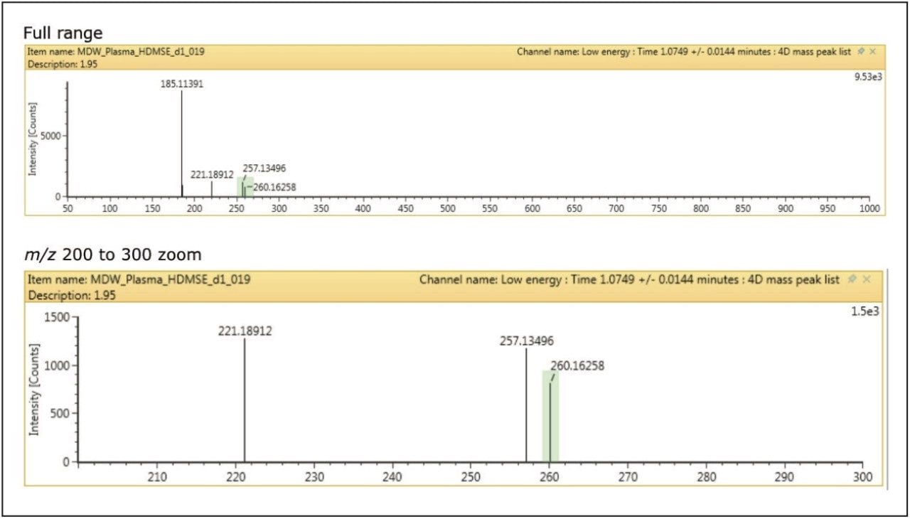 The first step in data cleanup using the MSE spectrum showing full range and m/z 200 to 300