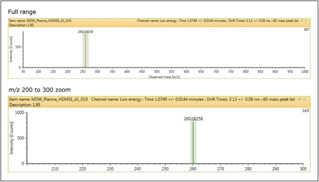 The final step in data cleanup, filtering by drift time, showing full range and m/z 200 to 300