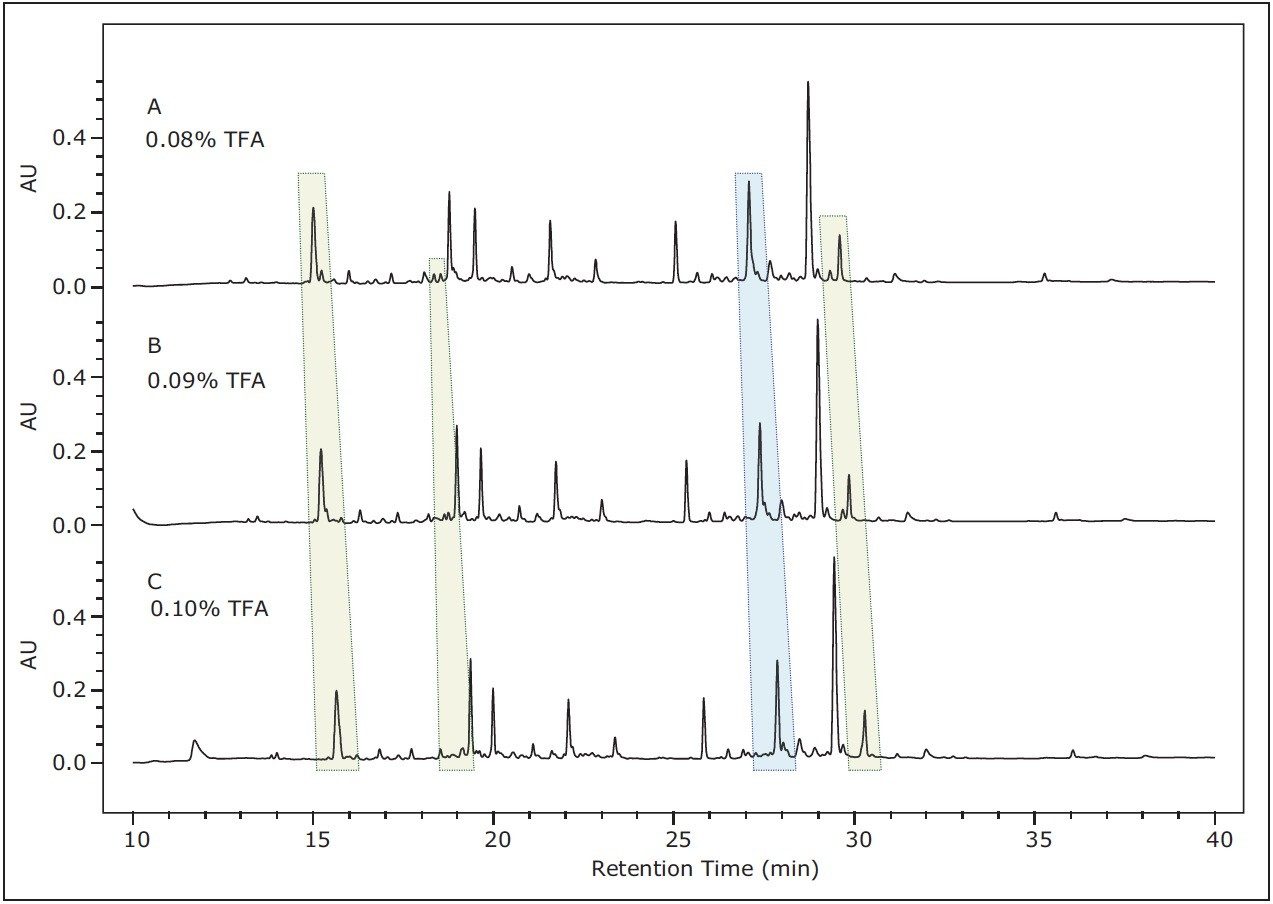 Effect of TFA concentration on peptide separation