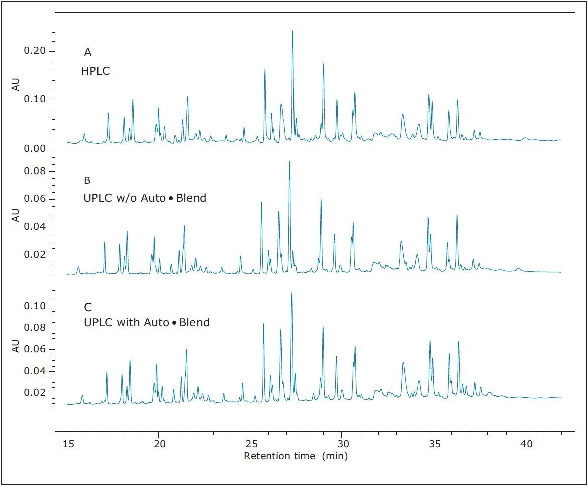 Incorporation of Auto•Blend Technology for peptide mapping produces chromatograms comparable to conventional solvent