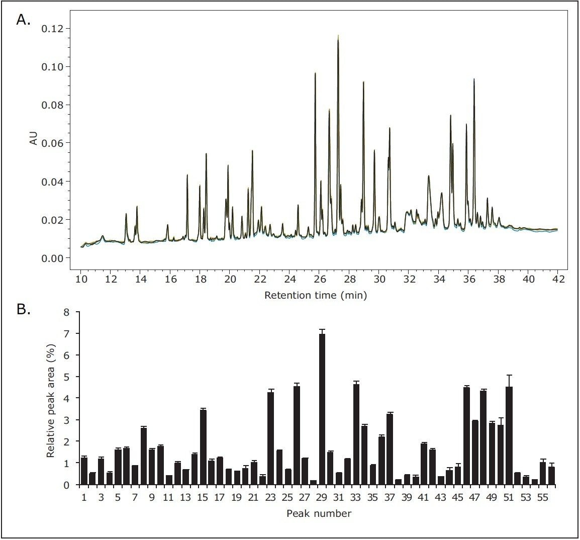 Auto•Blend Technology provides accurate and consistent reproducibility for peptide mapping on the ACQUITY UPLC H-Class Bio System