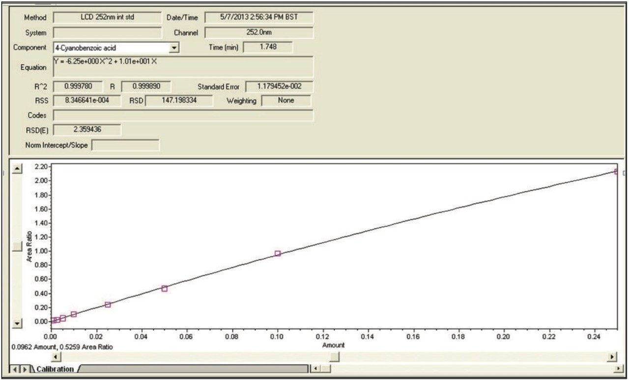 Empower 3 Software calibration curve for cyanobenzoic acid