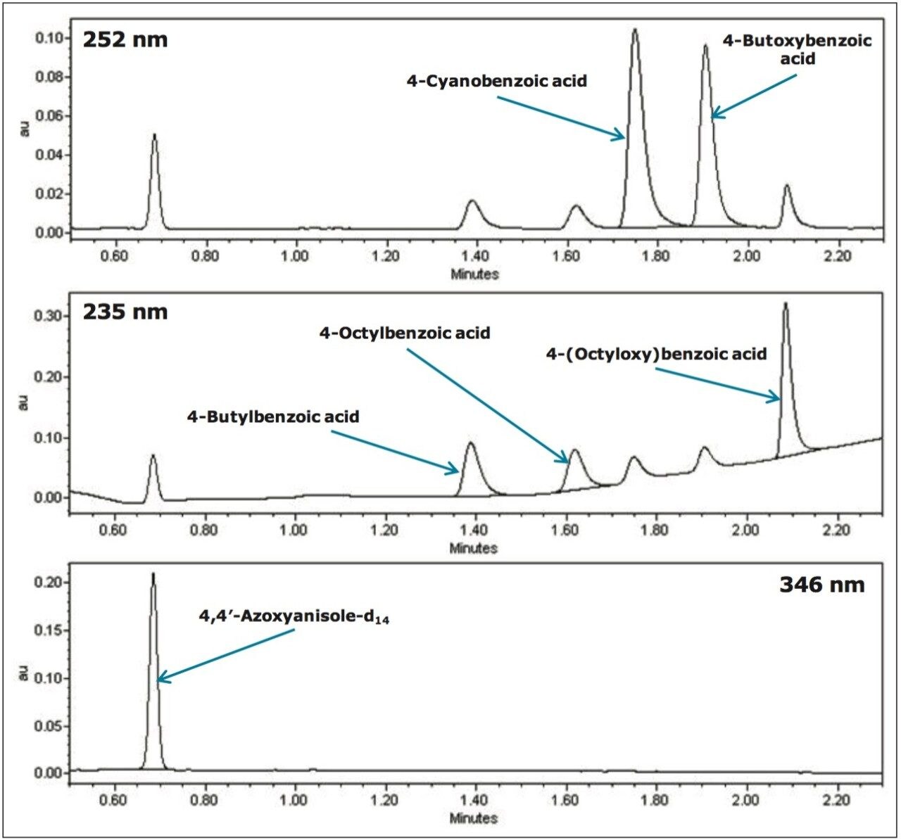 UV chromatograms for each liquid crystal intermediate compound