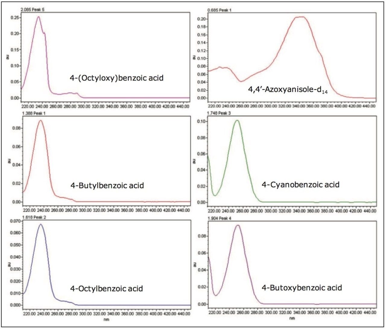  UV spectra for each liquid crystal intermediate compound