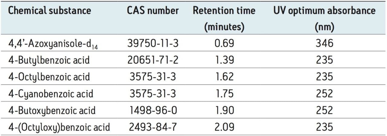  Liquid crystal intermediate compounds, associated CAS number, measured retention times, and the UV optimum absorbance