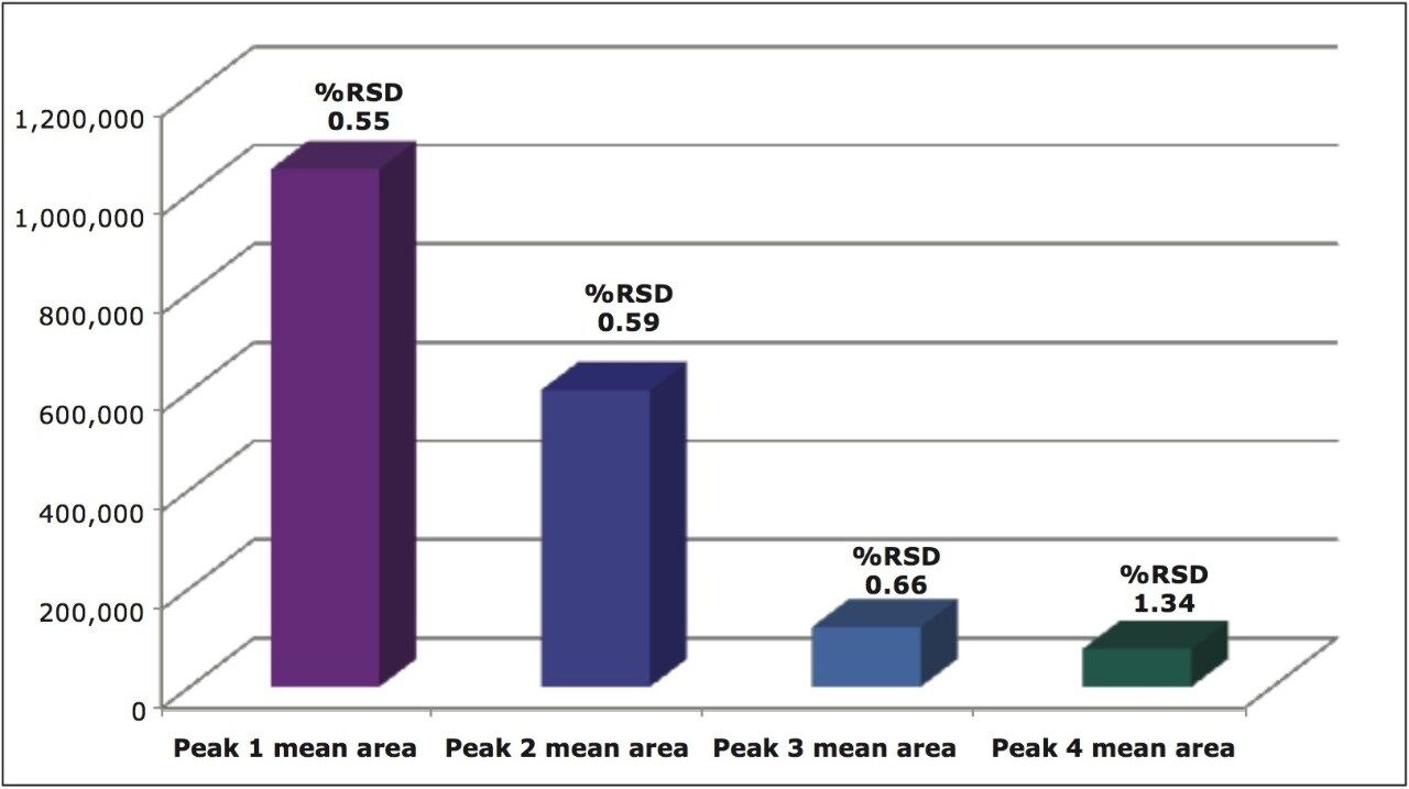  Comparison of the mean peak areas and %RSDs