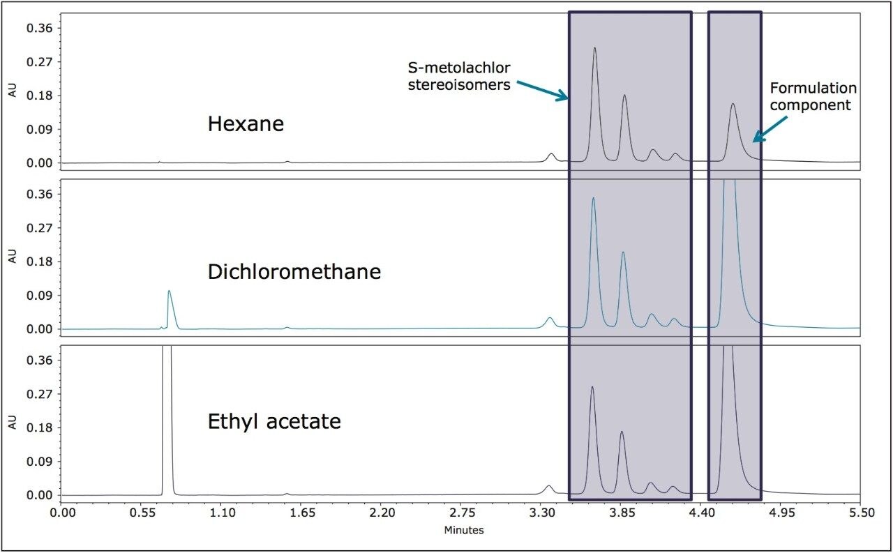 ACQUITY UPC2/UV chromatograms of formulation