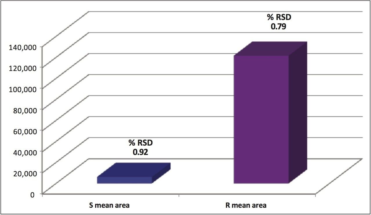 Comparison of the mean peak areas 