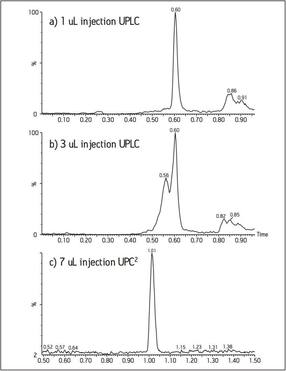  Example chromatograms of a caffeine PPT extract 