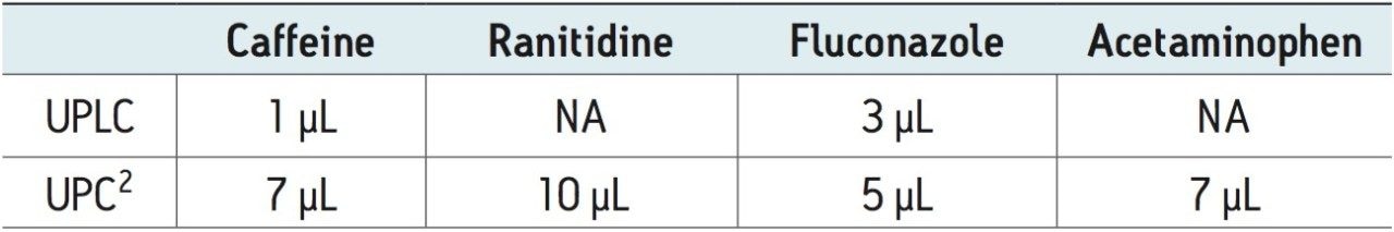 Maximum injection volume determined for UPLC and UPC2