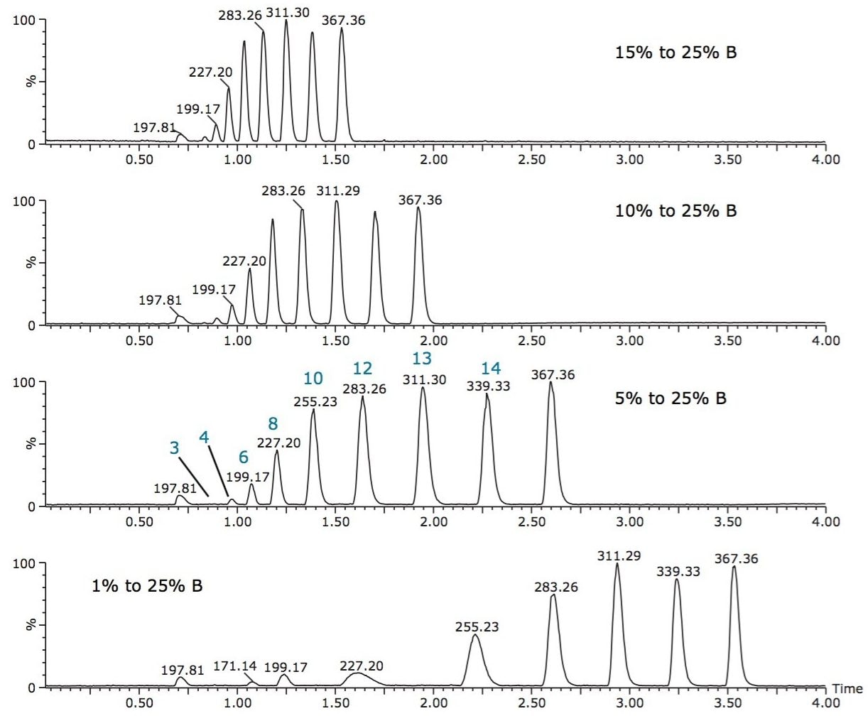The separation of saturated FFA with carbon chain