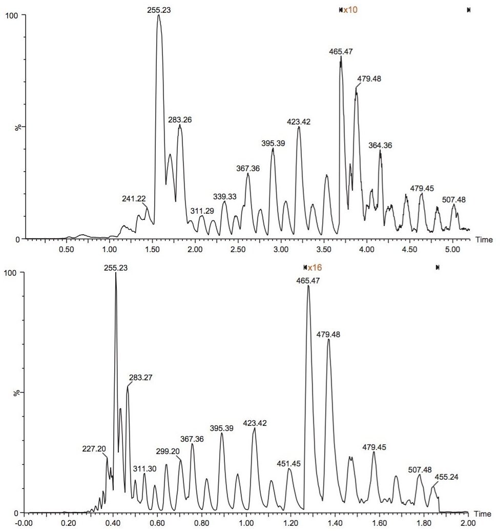 Representative chromatogram from algaenan 1 with various co-solvent gradients