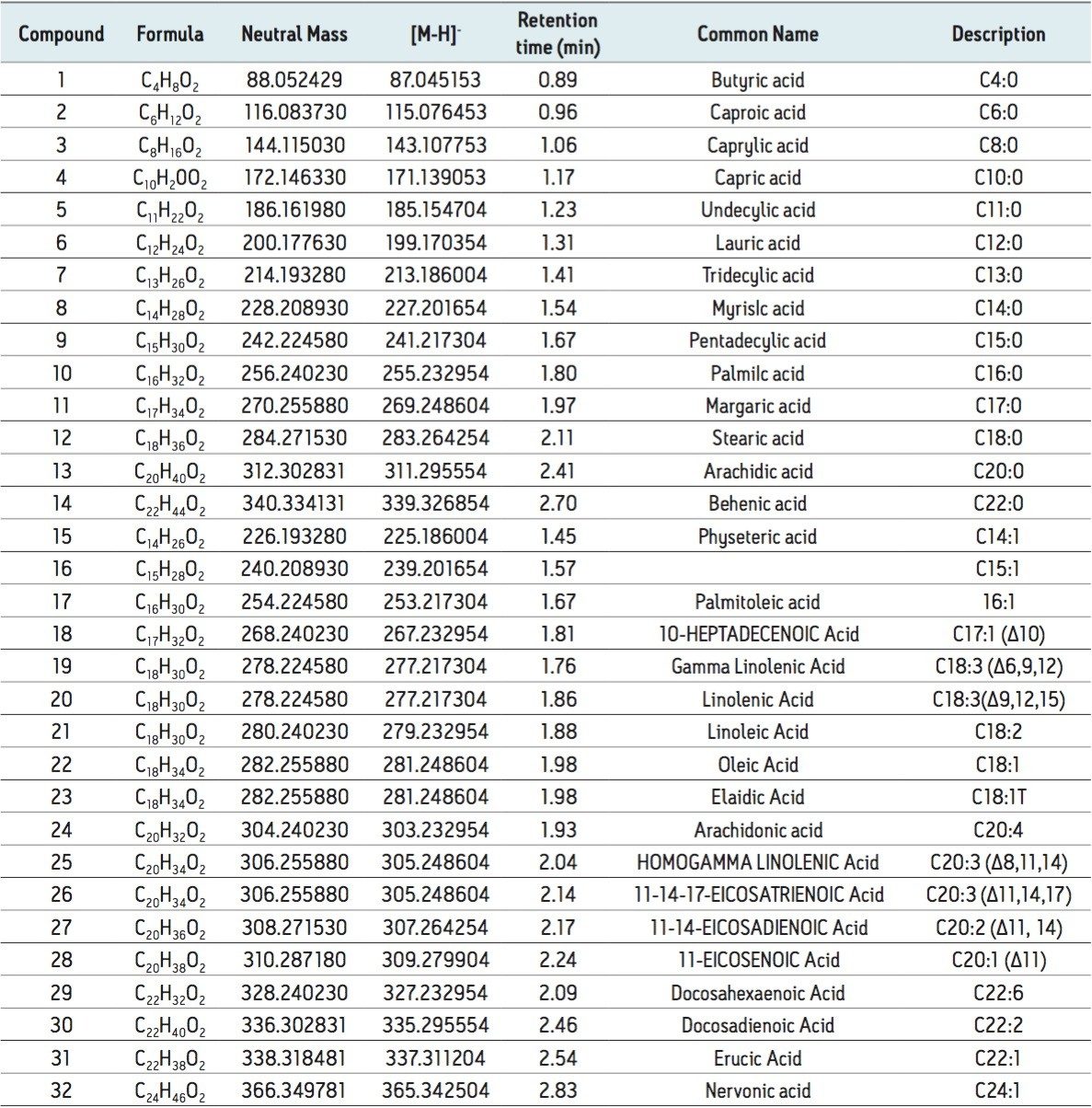 A list of analyzed saturated and unsaturated standard FFA mixtures 