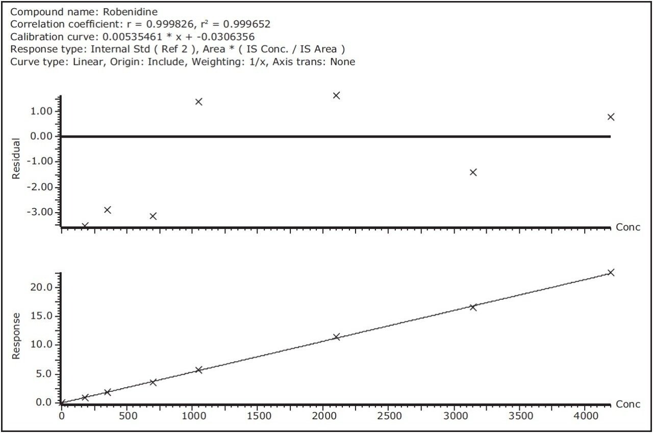 Residuals curve and calibration curve