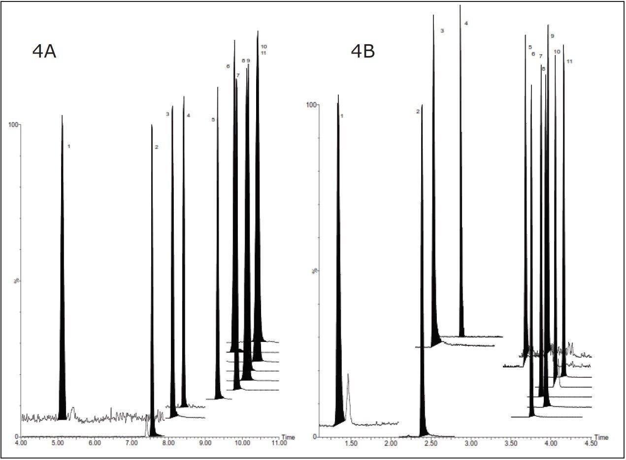 HPLC/MS-MS chromatogram of a matrix-matched calibration standard 