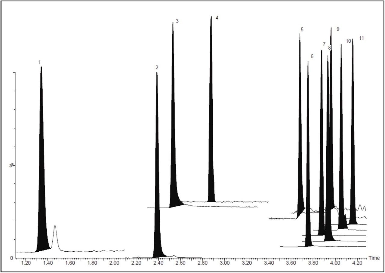  UPLC-MS-MS chromatogram of a matrixmatched calibration standard