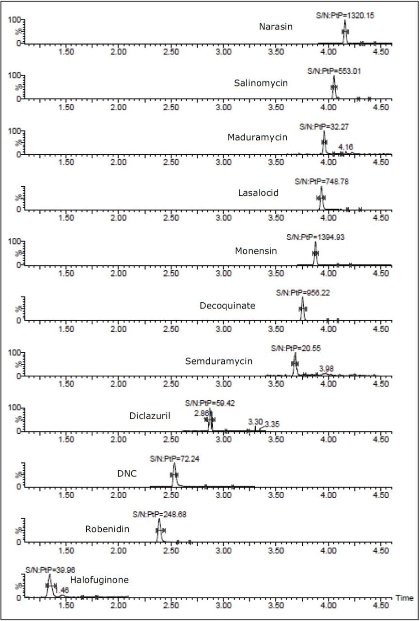 Chromatogram of a matrix-matched calibration standard