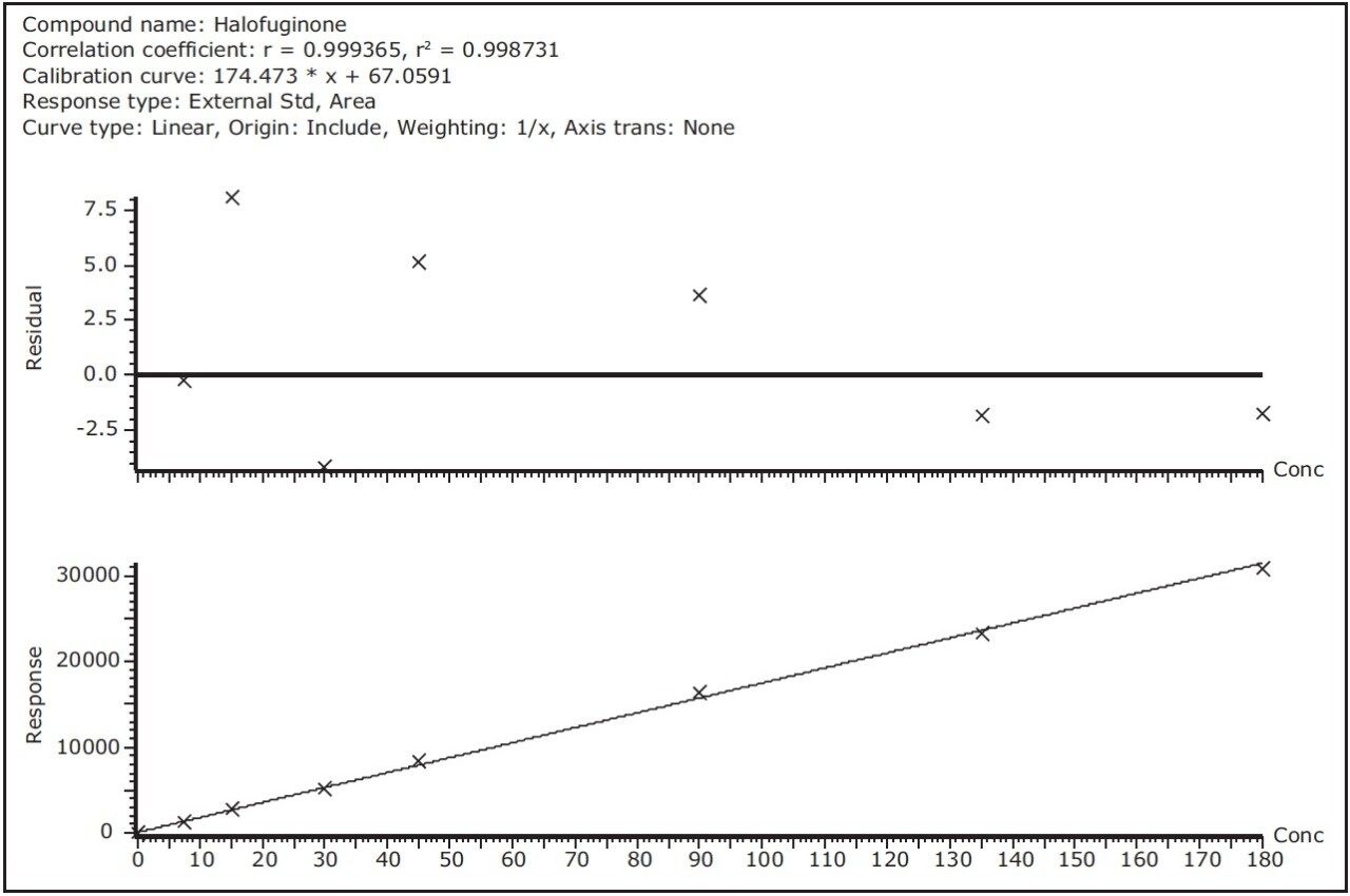 Residuals curve and calibration curve 
