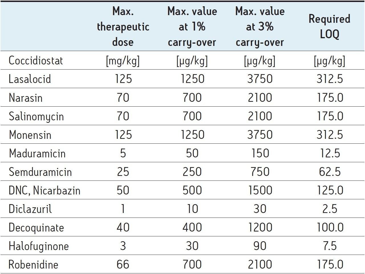 Therapeutic dose, carry-over levels, and required LOQ 