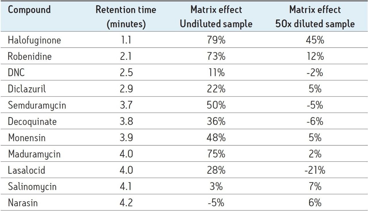 Matrix effects in undiluted and 50x diluted feed extract