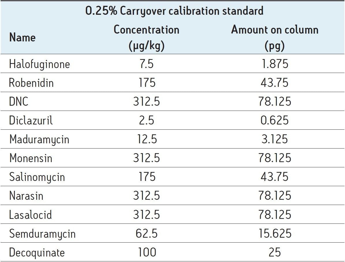 Absolute amounts injected on column in the 0.25% carry-over calibration standard