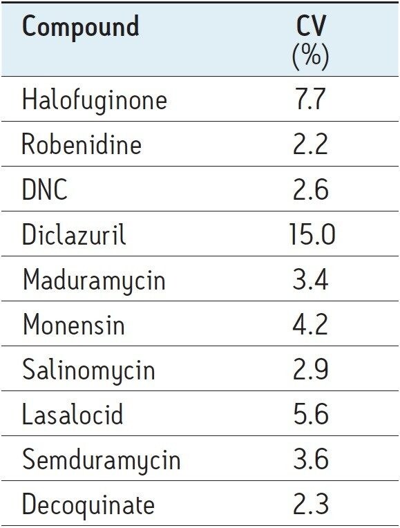 %CV values for all 11 coccidiostats