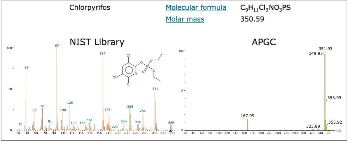 Spectral comparison for chlorpyrifos