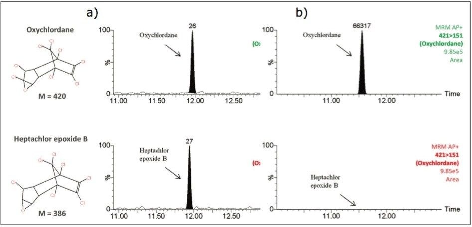 Chromatograms obtained for the selected MRM transitions