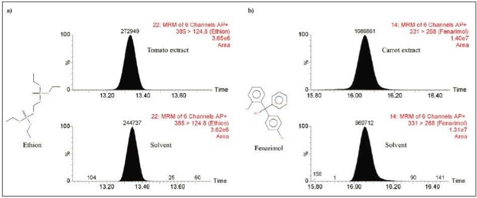 MRM chromatograms 
