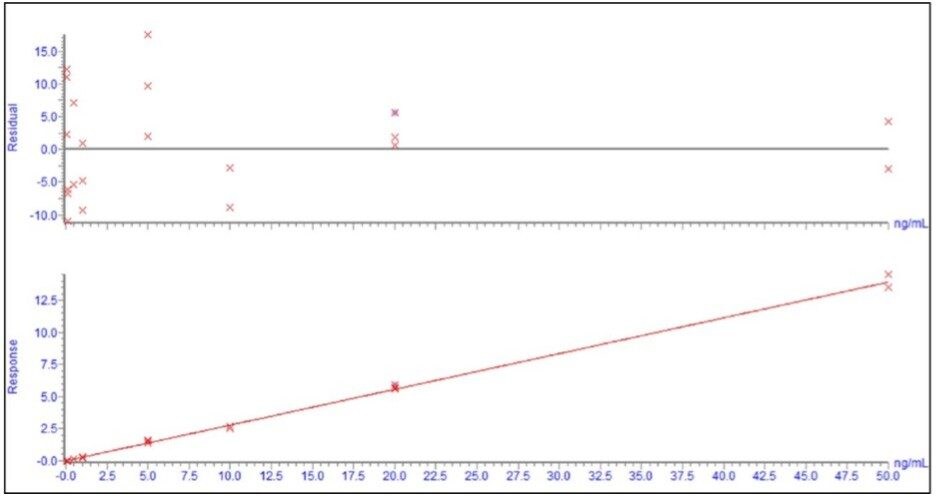  Calibration and residuals plot