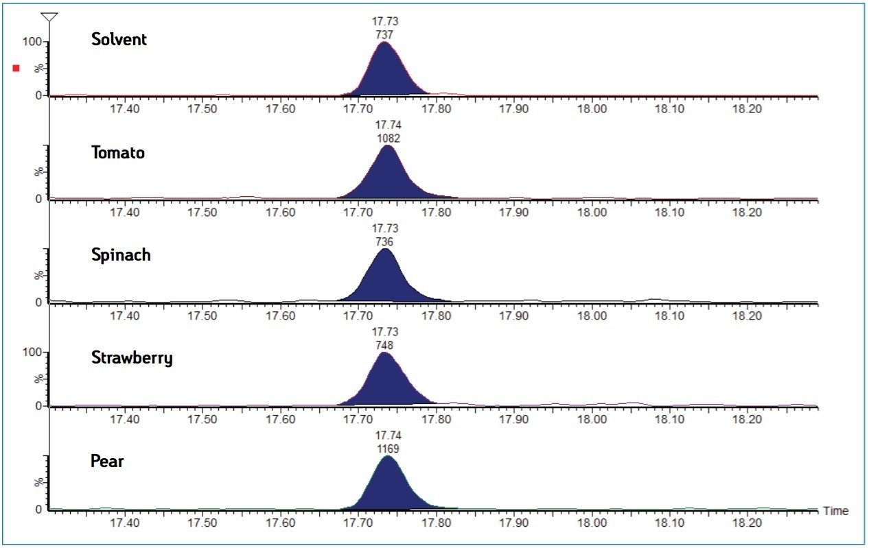 Example APGC-MS/MS chromatogram