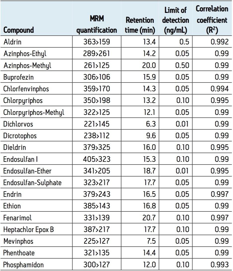 Summary of the pesticides analyzed