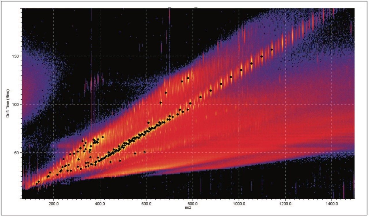 Mobility plot of a fully characterized linear PEG 1000 sample